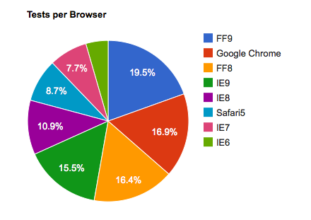 Browser statistics gathered from Selenium testing