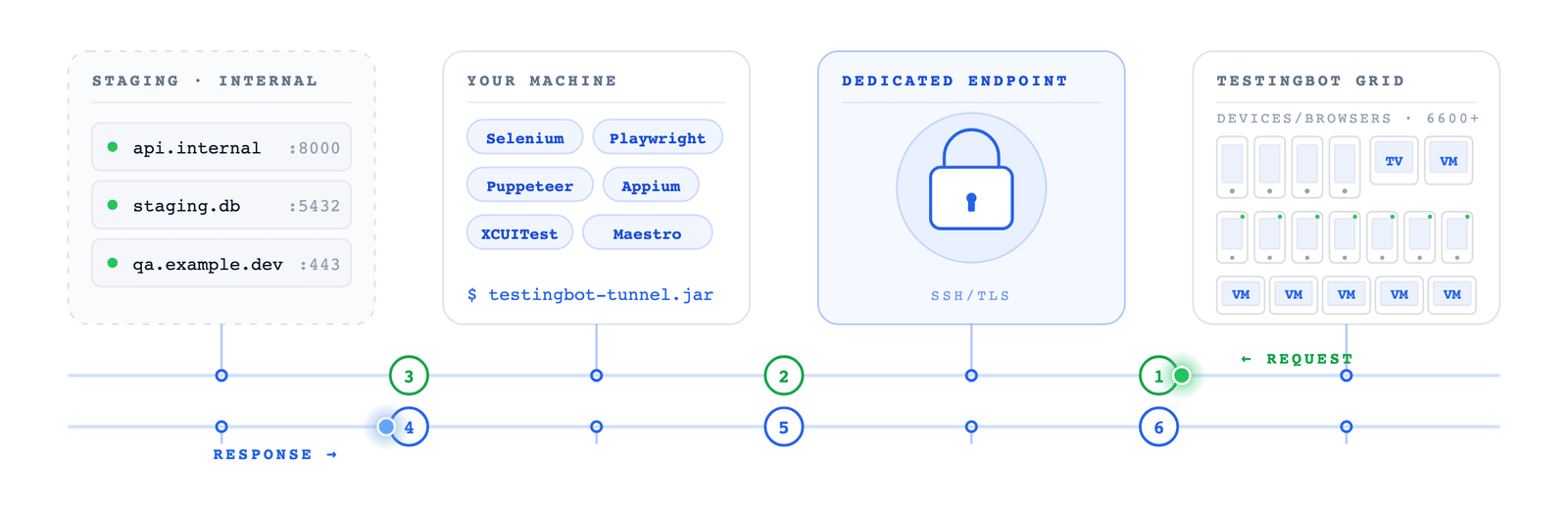 TestingBot secure tunnel for Appium