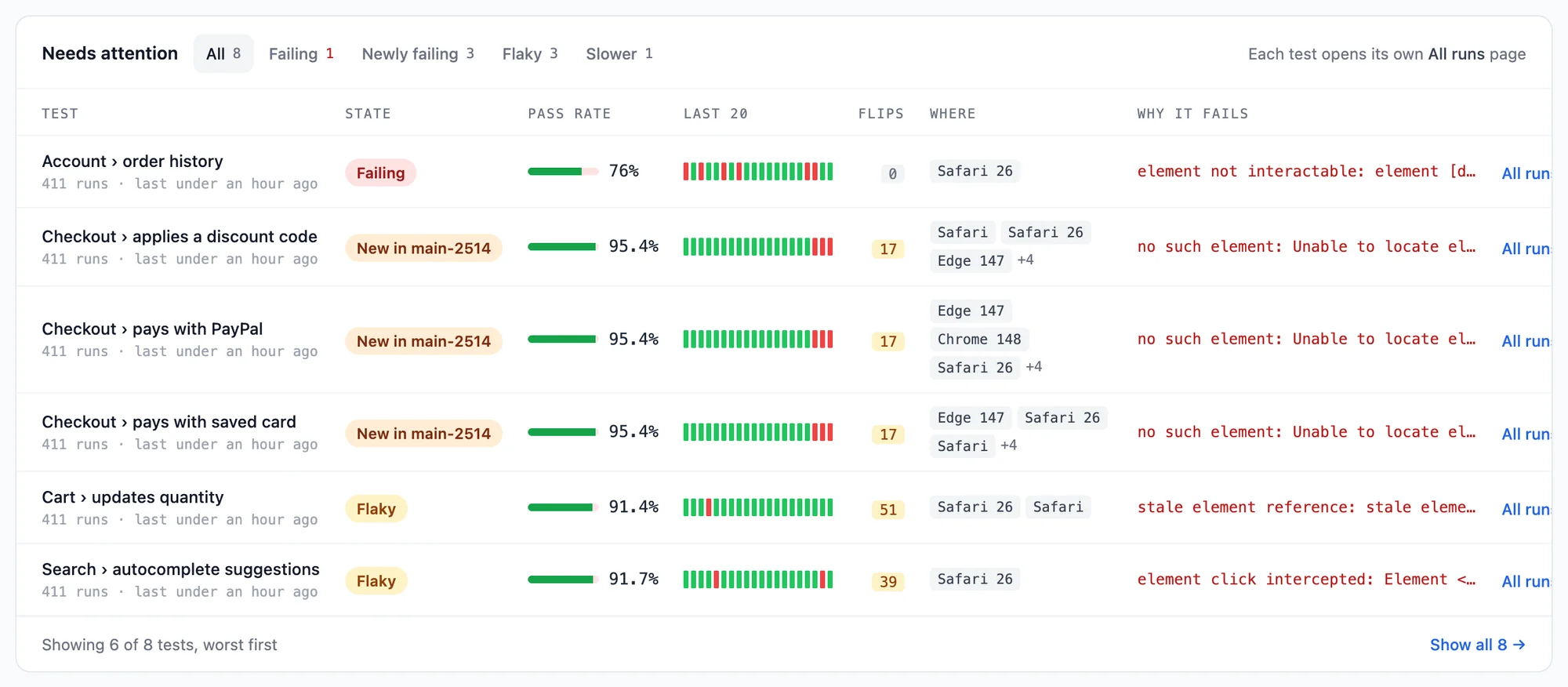 Needs attention lists a failing test, three tests new in build main-2514 and two flaky tests, each with its pass rate, last 20 runs, flips, the browsers it fails on and its latest error
