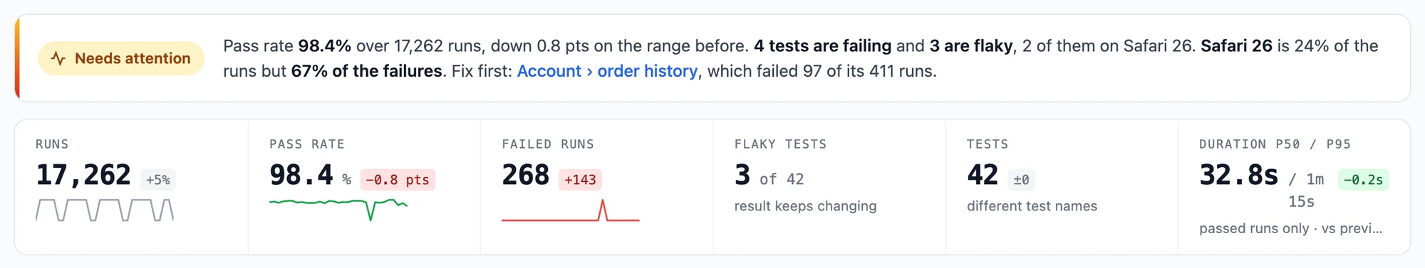 The digest says Needs attention: pass rate 98.4%, 4 tests failing and 3 flaky, Safari 26 is 24% of the runs but 67% of the failures, fix Account › order history first. Below it six numbers with their change