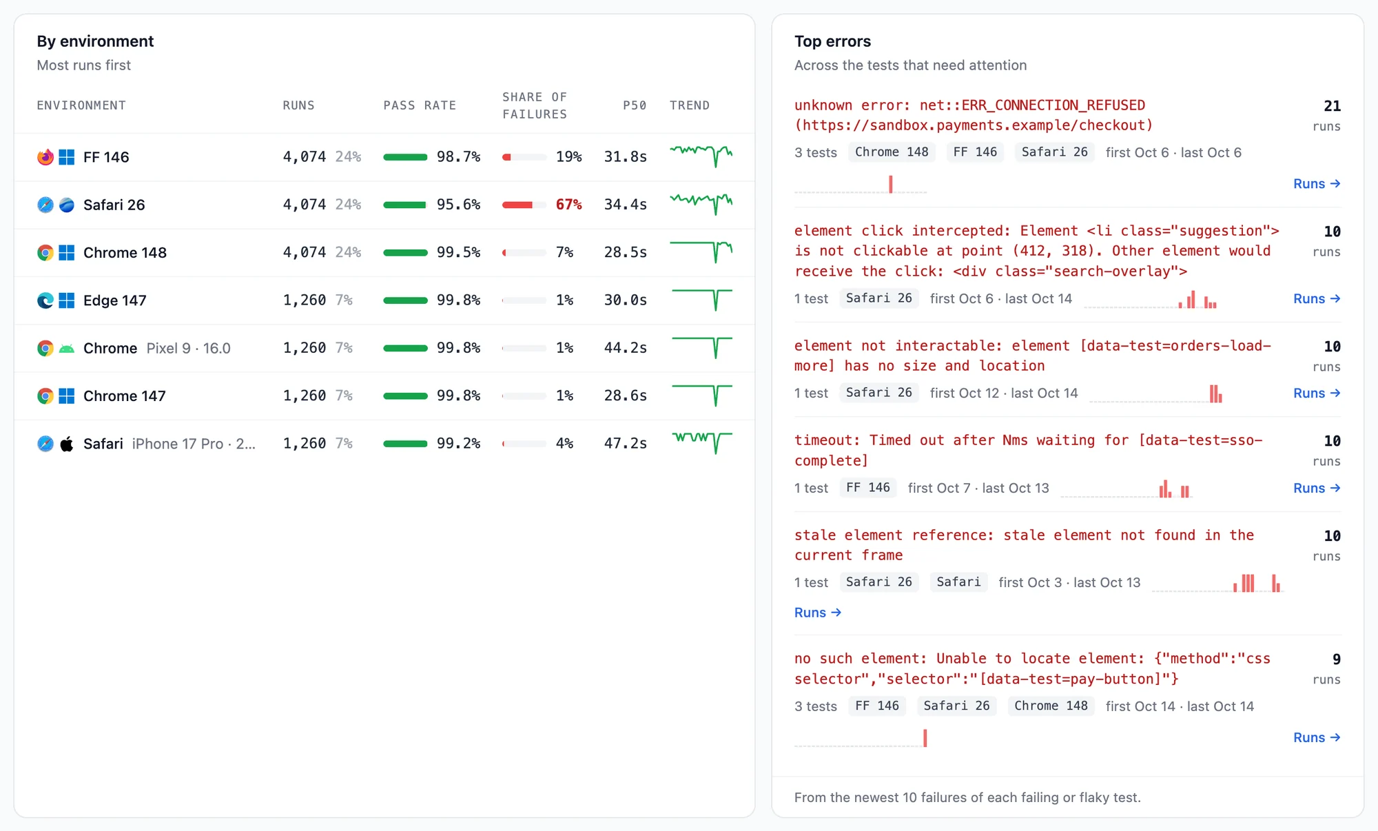 By environment shows Safari 26 with 24% of the runs and 67% of the failures in red. Top errors groups a connection refused error across 3 checkout tests and 21 runs, followed by four other errors