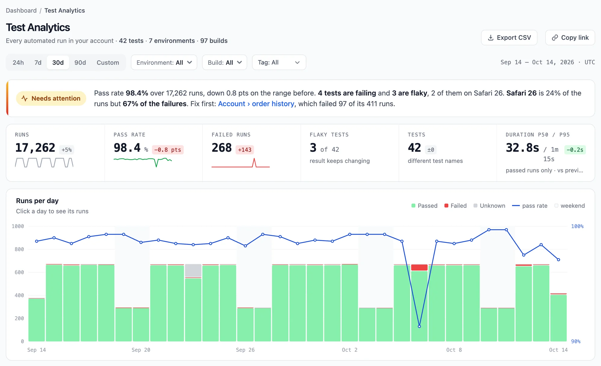 The Test Analytics dashboard: range and filters, a Needs attention digest, six numbers against the range before, and a chart of the runs per day