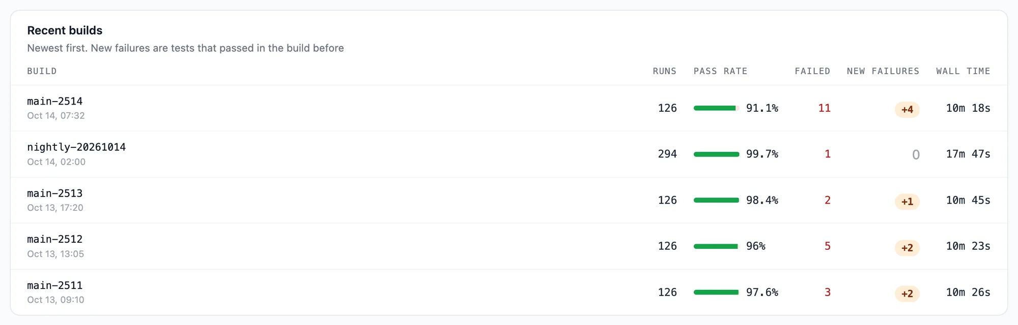 Recent builds lists main-2514 with 11 failed runs and +4 new failures, then a nightly and three earlier main builds with their pass rate and wall time