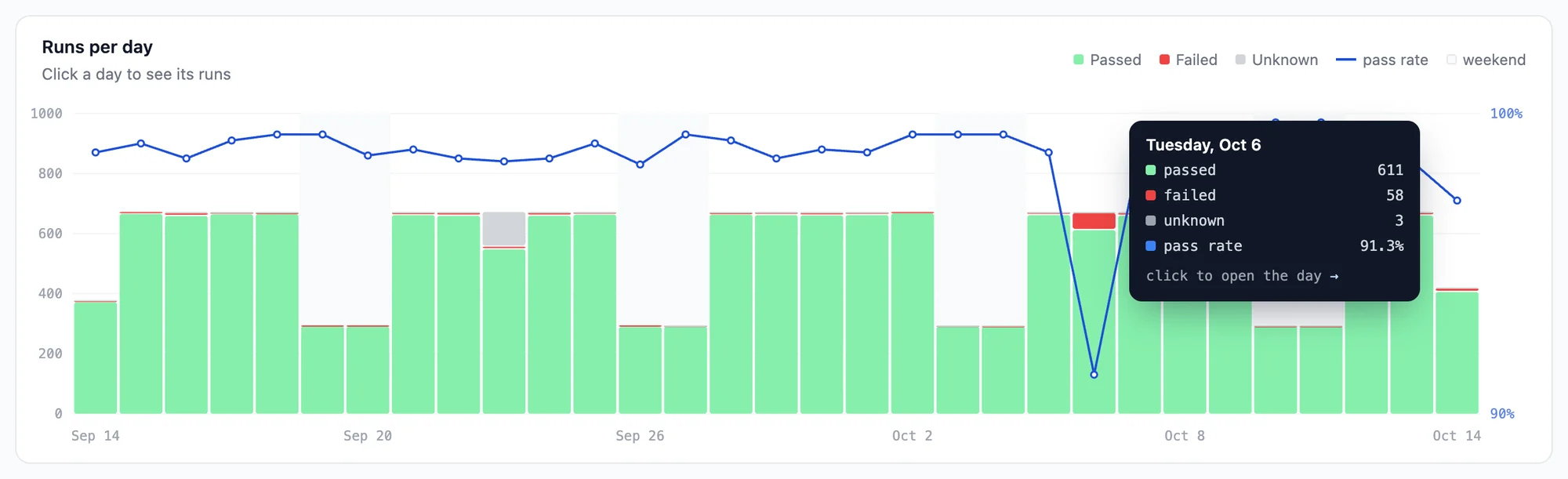 Runs per day over 30 days: green passed bars, a red block of 58 failures on Tuesday Oct 6 where the pass-rate line dips to 91.3%, a grey block of unknown results, and shaded weekends