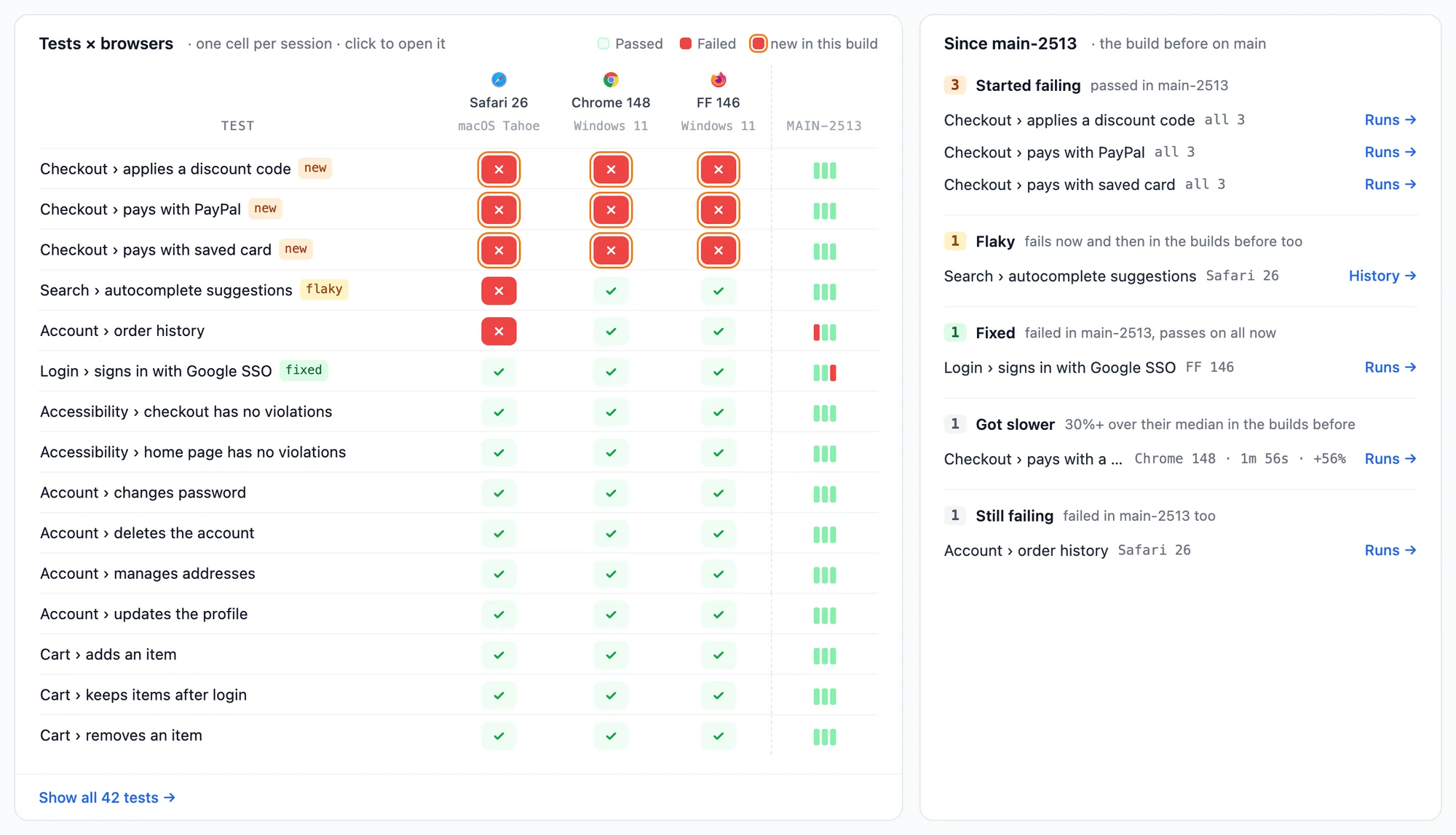 Tests × browsers with three checkout tests failed on Safari 26, Chrome 148 and FF 146, outlined as new in this build, next to the Since main-2513 card: 3 started failing, 1 flaky, 1 fixed, 1 got slower, 1 still failing