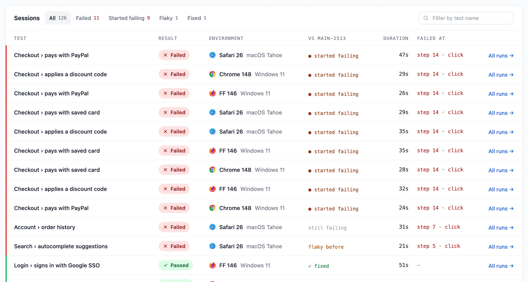 The Sessions table, failed first: checkout sessions marked started failing at step 14 · click, an order history session still failing, then passed sessions