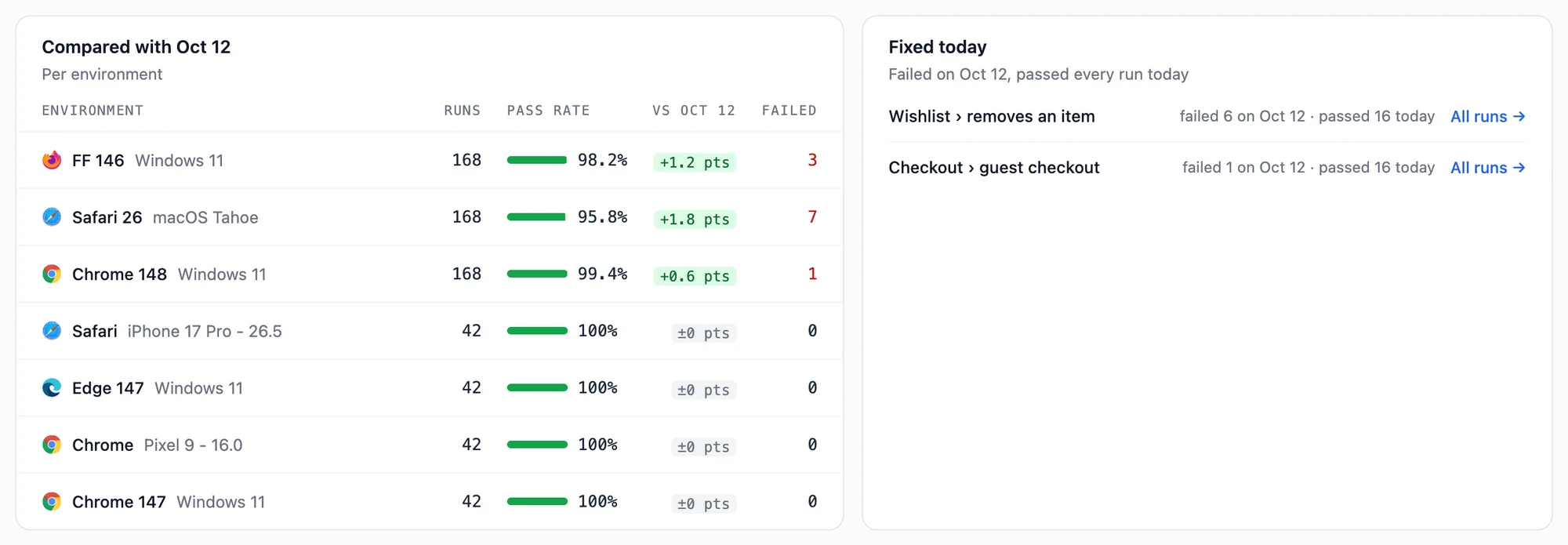 Compared with Oct 12 per environment, with the change of each pass rate, next to Fixed today, which lists Wishlist › removes an item: failed 6 on Oct 12, passed 16 today