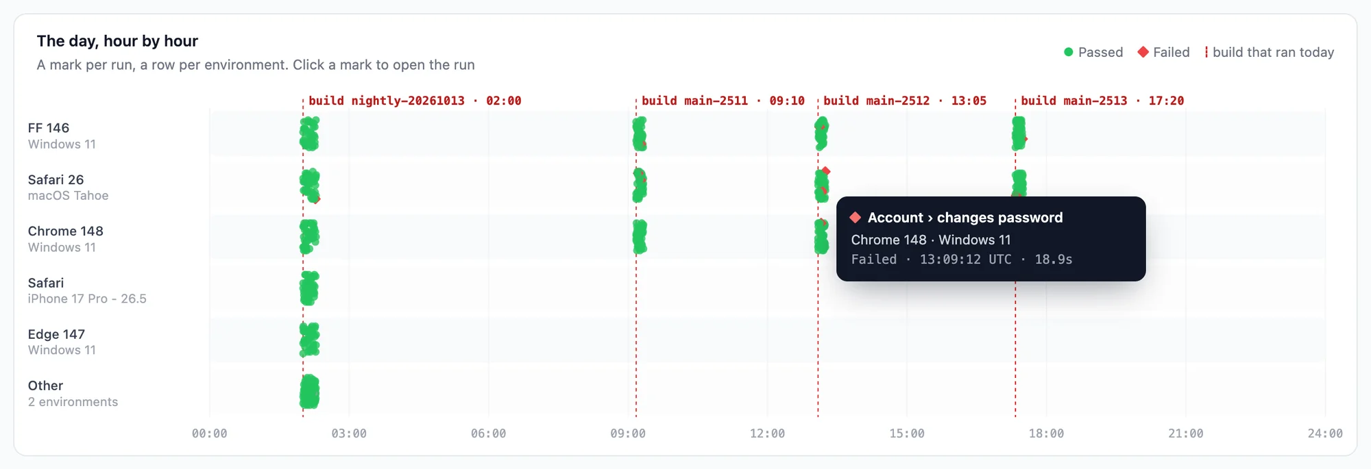 The day hour by hour: a row per environment, the runs of four builds as clusters of marks, dashed red lines where each build started, and the hover card of a failed run of Account › changes password on Chrome 148