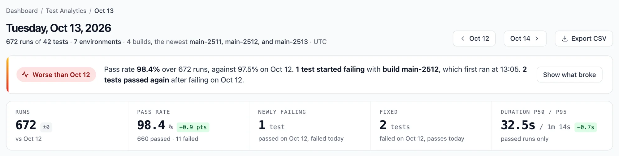 The page for Tuesday, Oct 13: 672 runs of 42 tests, Worse than Oct 12 because 1 test started failing with build main-2512, which first ran at 13:05, and the day's numbers against Oct 12
