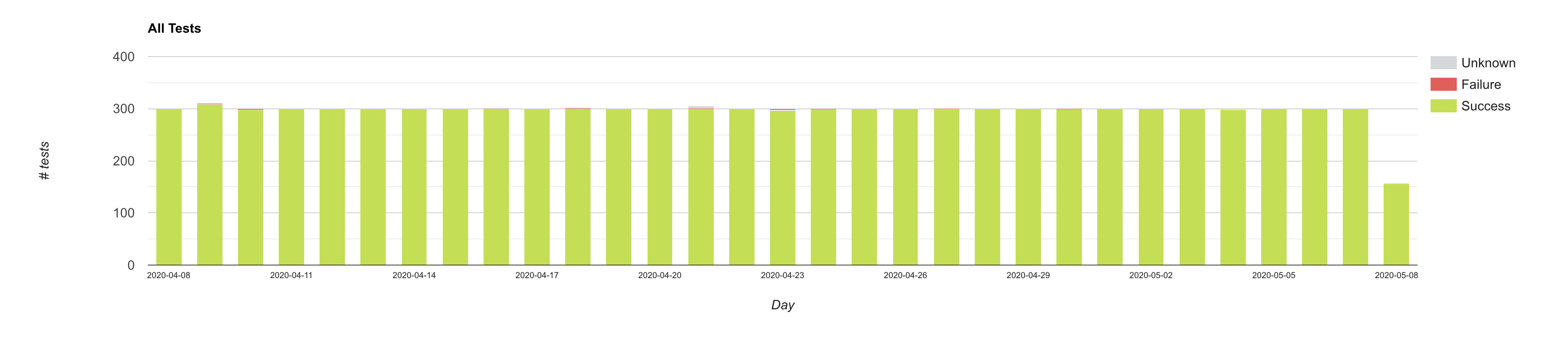 Analytics Graphs