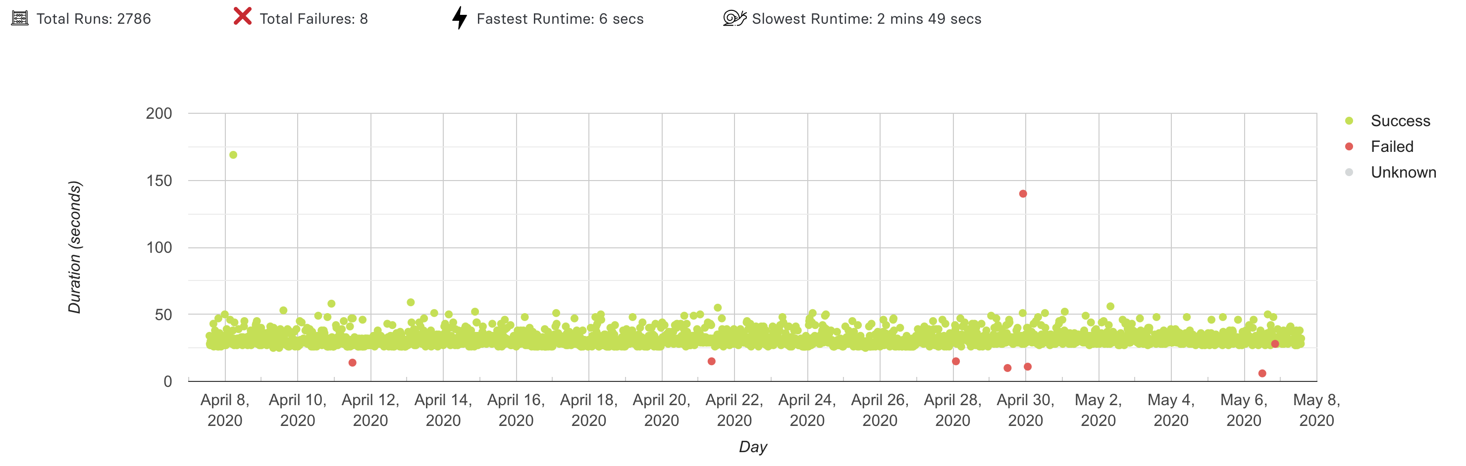 TestingBot has improved its Analytics Offering