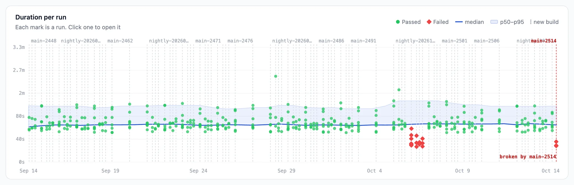 Duration chart of Checkout › pays with saved card: a cluster of fast failures on Oct 6 and, at the right edge, the window of build main-2514 shaded red and labelled broken by main-2514