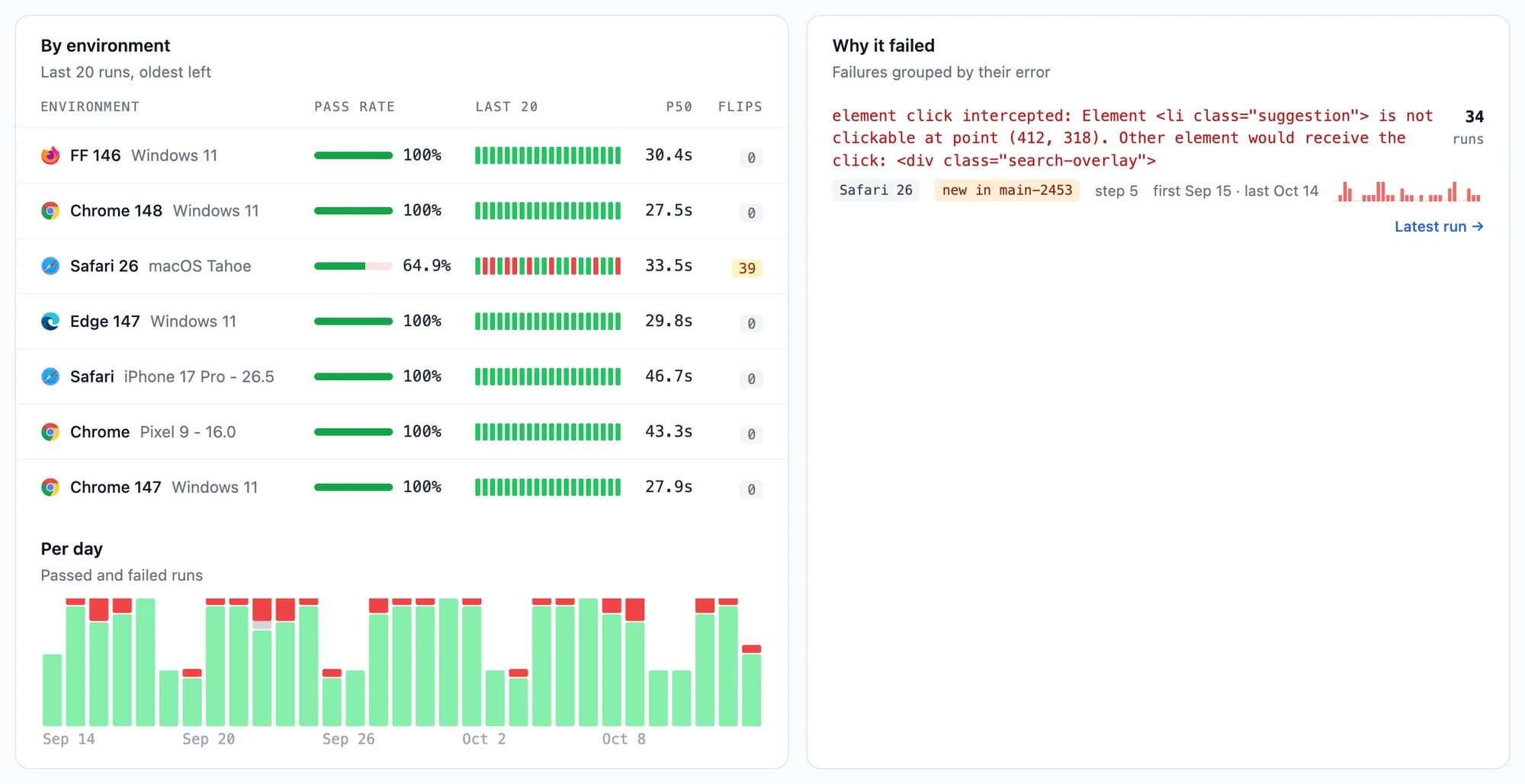 By environment shows Safari 26 at 64.9% with red bars among its last 20 runs and 39 flips, the other six environments at 100%; Why it failed groups 34 runs under element click intercepted at step 5