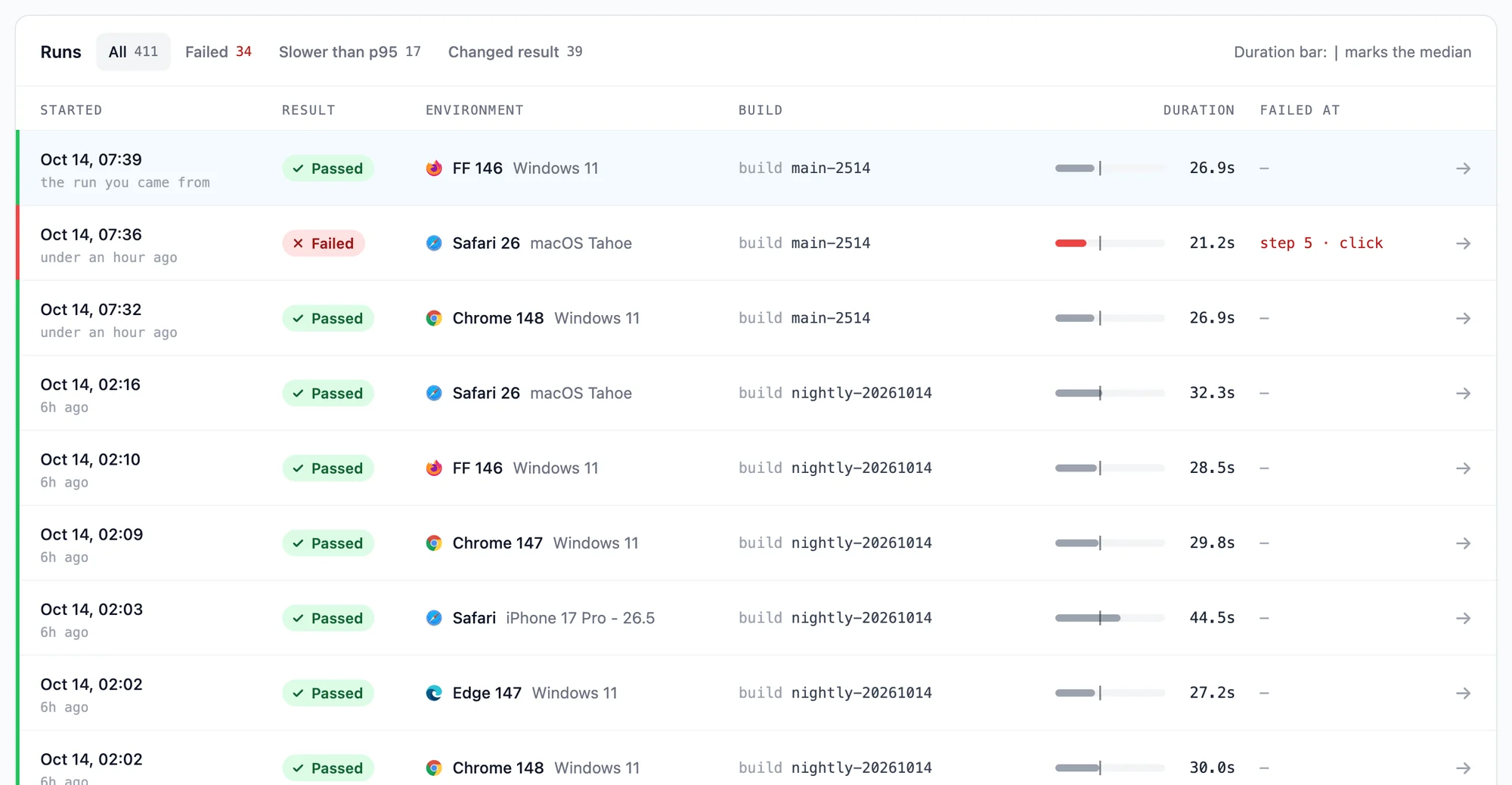 The Runs table with All, Failed, Slower than p95 and Changed result tabs; the run you came from is highlighted; a failed Safari 26 run shows step 5 · click