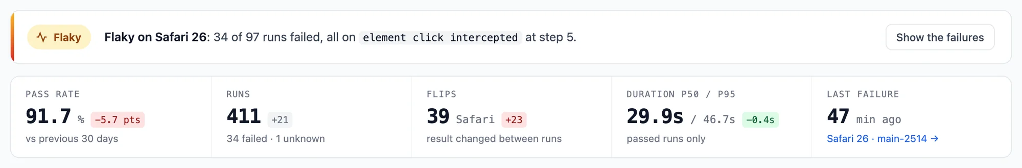 Flaky on Safari 26: 34 of 97 runs failed, all on element click intercepted at step 5. Below: pass rate 91.7%, 411 runs, 39 flips on Safari, duration and the last failure 47 minutes ago