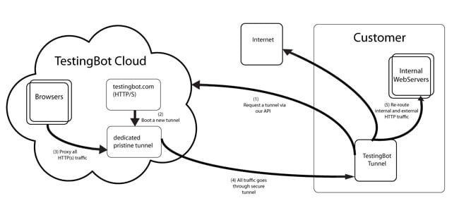 TestingBot Tunnel Diagram